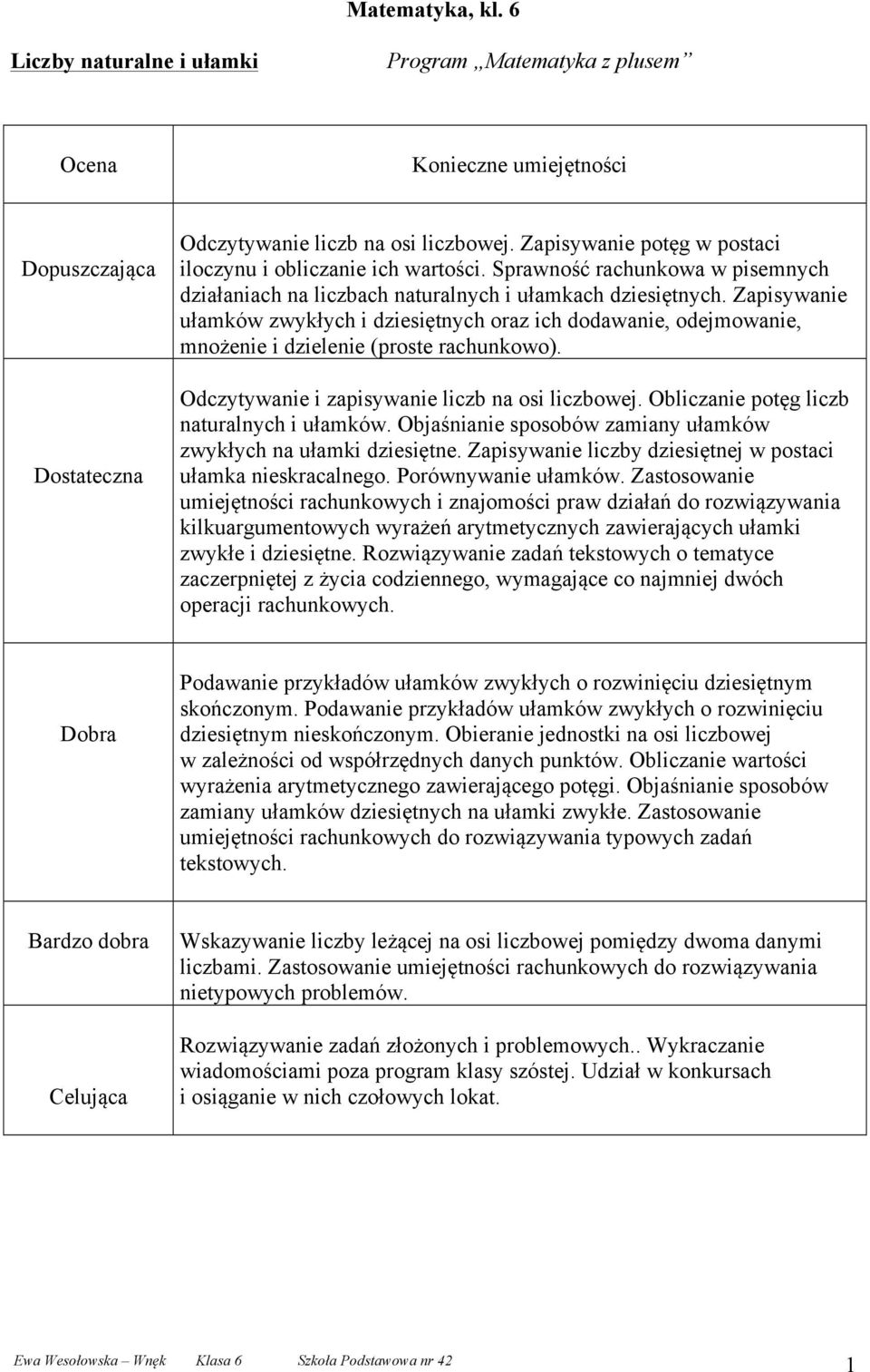 Zapisywanie ułamków zwykłych i dziesiętnych oraz ich dodawanie, odejmowanie, mnożenie i dzielenie (proste rachunkowo). Odczytywanie i zapisywanie liczb na osi liczbowej.