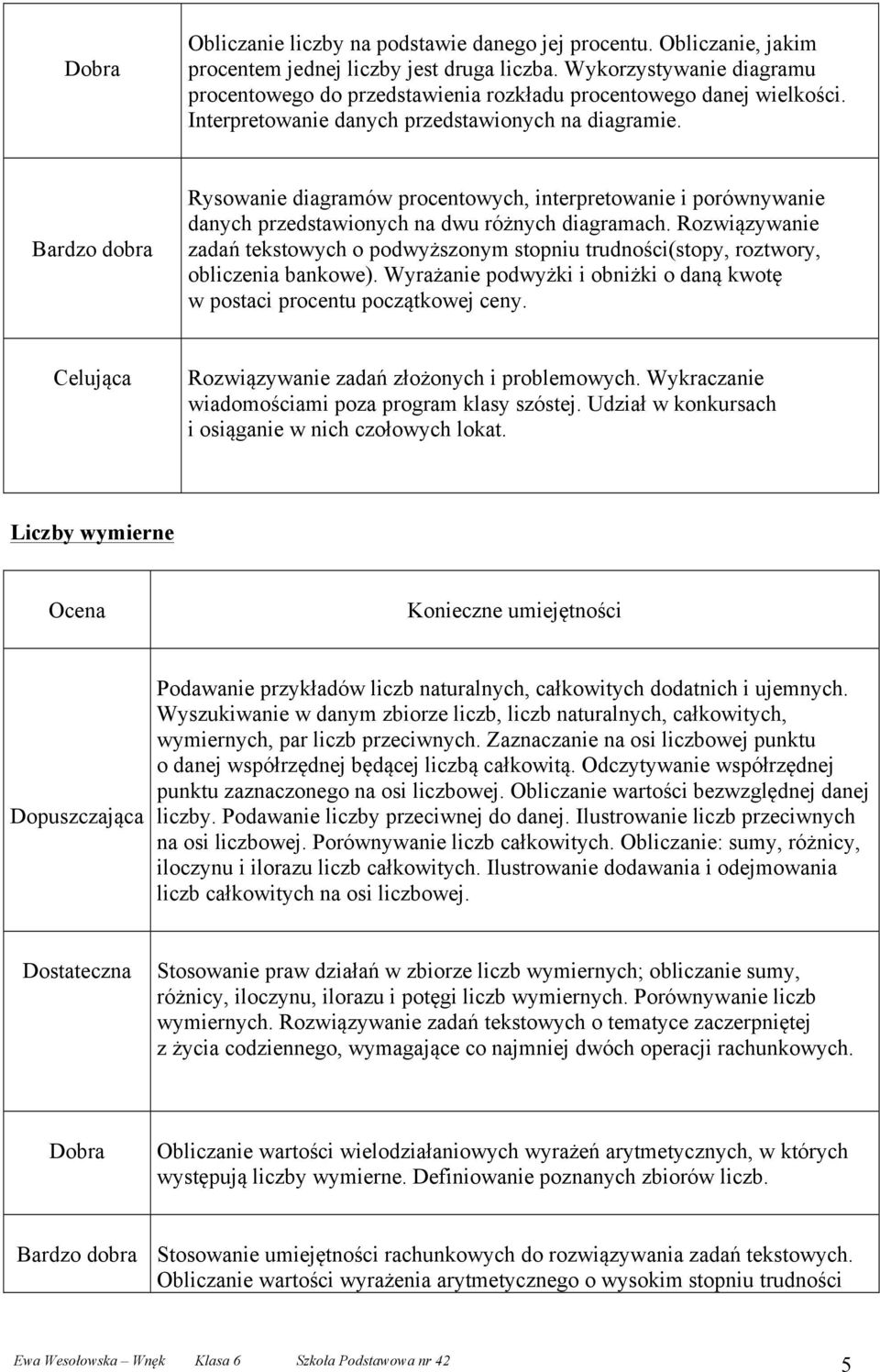 Rysowanie diagramów procentowych, interpretowanie i porównywanie danych przedstawionych na dwu różnych diagramach.