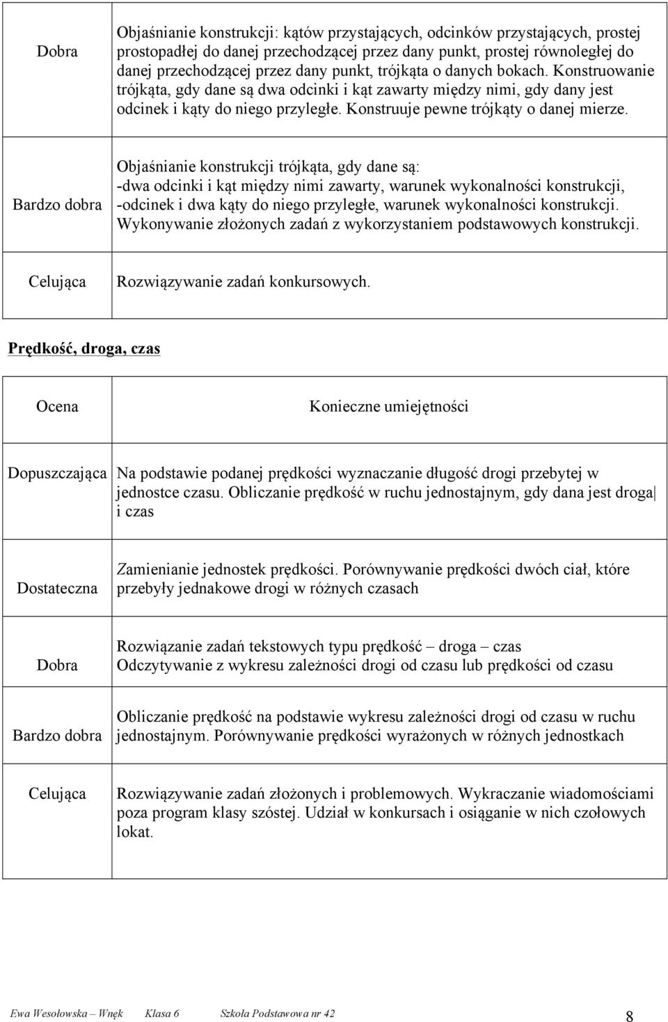 Objaśnianie konstrukcji trójkąta, gdy dane są: -dwa odcinki i kąt między nimi zawarty, warunek wykonalności konstrukcji, -odcinek i dwa kąty do niego przyległe, warunek wykonalności konstrukcji.