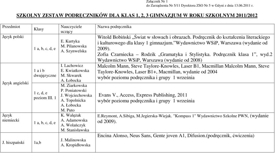 hiszpański 1a,b 1 a, b, c, d, e 1 a i b dwujęzyczne 1 c, d, e poziom III. 1 1 a, b, c, d, e Nauczyciele uczący E. Kurtyka M. Pilanowska A. Szynwelska I. Lachowicz E. Kwiatkowska M. Skwarek A.