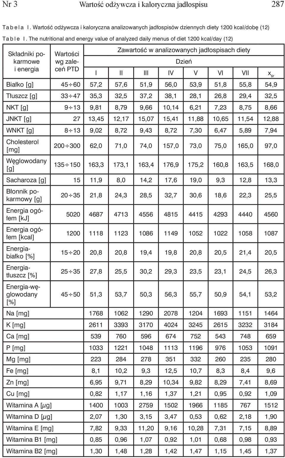 IV V VI VII Białko [g] 45 60 57,2 57,6 51,9 56,0 53,9 51,8 55,8 54,9 Tłuszcz [g] 33 47 35,3 32,5 37,2 38,1 28,1 26,8 29,4 32,5 NKT [g] 9 13 9,81 8,79 9,66 10,14 6,21 7,23 8,75 8,66 JNKT [g] 27 13,45