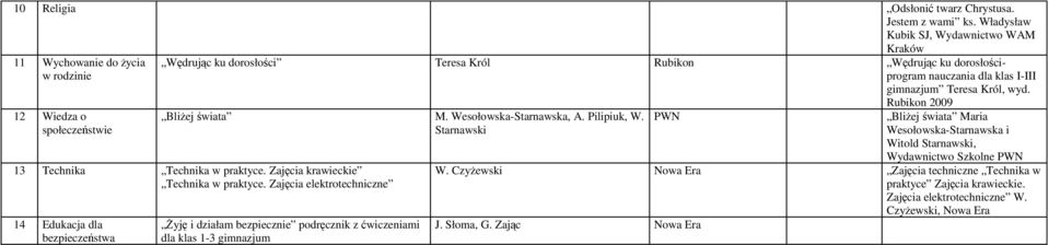 I-III gimnazjum Teresa Król, wyd. Rubikon 2009 BliŜej świata M. Wesołowska-Starnawska, A. Pilipiuk, W. Starnawski 13 Technika Technika w praktyce. Zajęcia krawieckie Technika w praktyce.