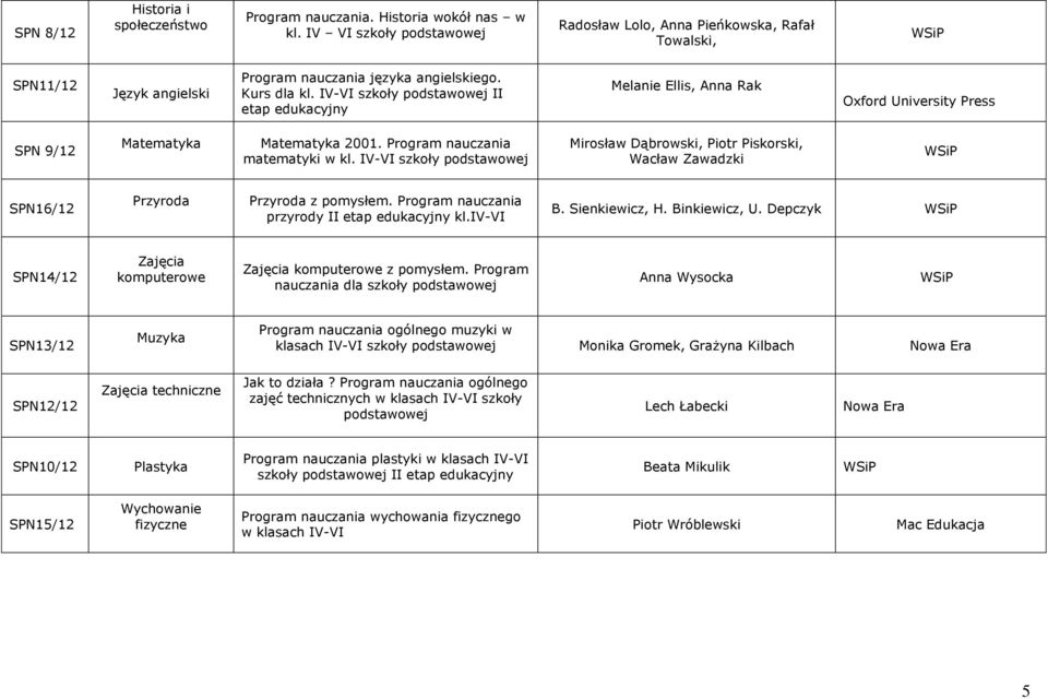 IV-VI szkoły Mirosław Dąbrowski, Piotr Piskorski, Wacław Zawadzki SPN16/12 Przyroda Przyroda z pomysłem. Program nauczania przyrody II etap edukacyjny kl.iv-vi B. Sienkiewicz, H. Binkiewicz, U.