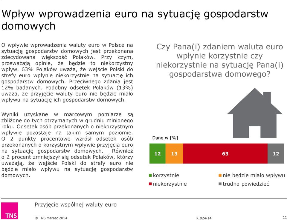 Przeciwnego zdania jest % badanych. Podobny odsetek Polaków (%) uważa, że przyjęcie waluty euro nie będzie miało wpływu na sytuację ich gospodarstw domowych.