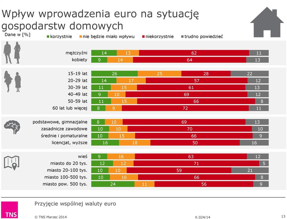 więcej 72 podstawowe, gimnazjalne zasadnicze zawodowe 6 70 średnie i pomaturalne licencjat, wyższe 1 66 50