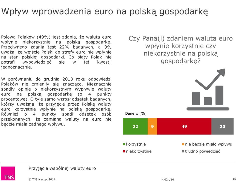 Czy Pana(i) zdaniem waluta euro wpłynie korzystnie czy niekorzystnie na polską gospodarkę? W porównaniu do grudnia roku odpowiedzi Polaków nie zmieniły się znacząco.