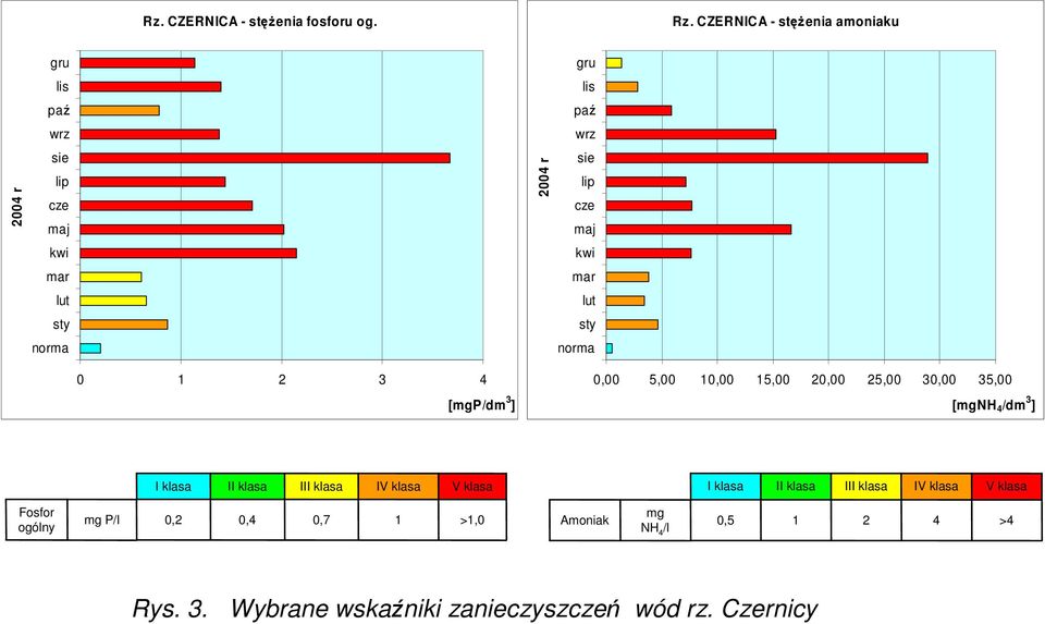 cze maj kwi mar lut sty norma 0 1 3 4 [mgp/dm 3 ] 0,00 5,00 10,00 15,00 0,00 5,00 30,00 35,00 [mgnh 4 /dm 3 ] I klasa II