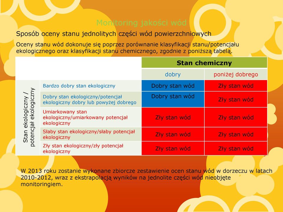 Stan chemiczny dobry poniżej dobrego Bardzo dobry stan ekologiczny Dobry stan wód Zły stan wód Dobry stan ekologiczny/potencjał ekologiczny dobry lub powyżej dobrego Umiarkowany stan