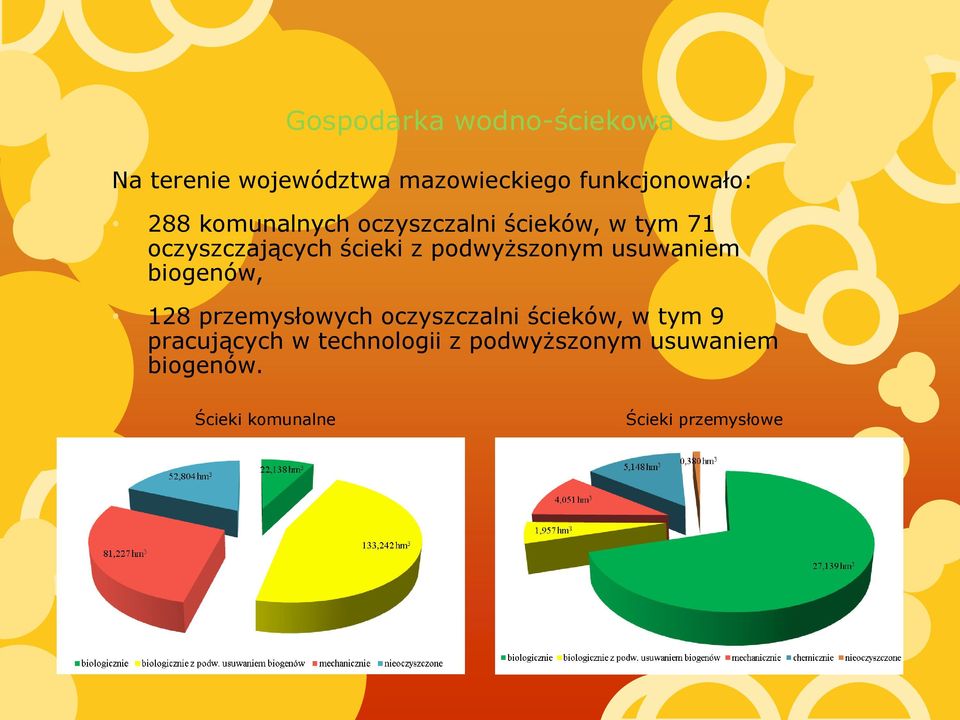 usuwaniem biogenów, 128 przemysłowych oczyszczalni ścieków, w tym 9 pracujących w