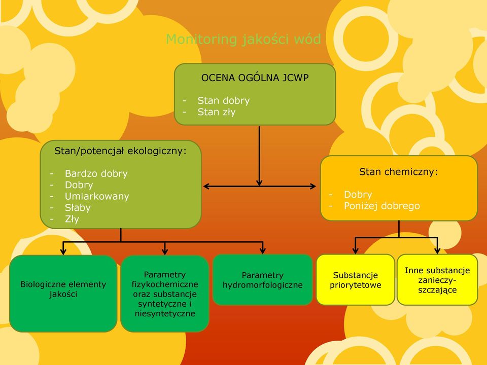 Biologiczne elementy jakości Parametry fizykochemiczne oraz substancje syntetyczne i