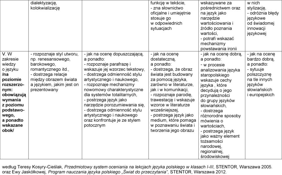 , - dostrzega relacje między obrazem świata a językiem, jakim jest on prezentowany dopuszczającą, - rozpoznaje parafrazę i wskazuje jej wzorzec tekstowy, - dostrzega odmienność stylu artystycznego i