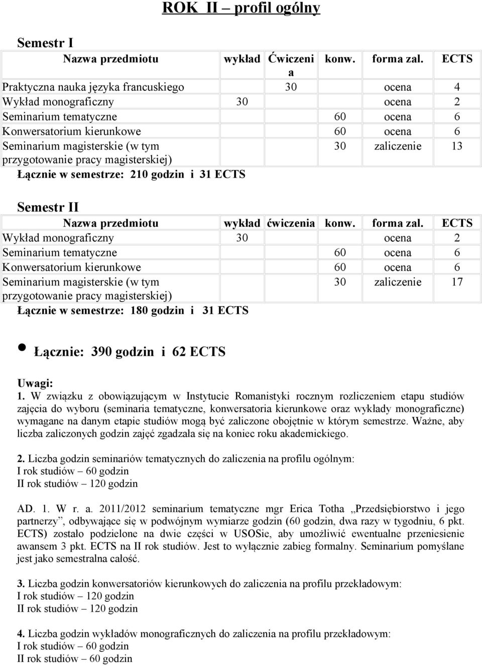 zaliczenie 13 przygotowanie pracy magisterskiej) Łącznie w semestrze: 210 godzin i 31 ECTS Wykład monograficzny 30 ocena 2 Seminarium tematyczne 60 ocena 6 Konwersatorium kierunkowe 60 ocena 6