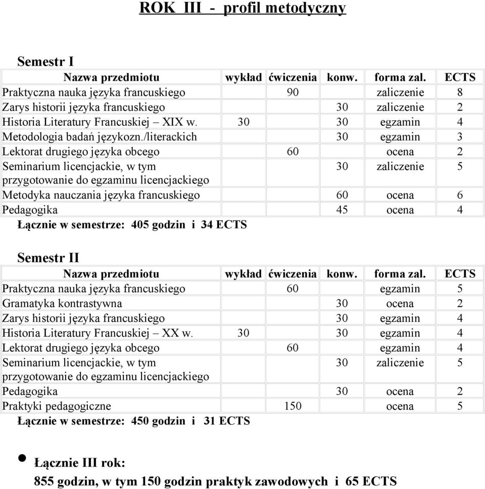 /literackich 30 egzamin 3 Seminarium licencjackie, w tym 30 zaliczenie 5 przygotowanie do egzaminu licencjackiego Metodyka nauczania języka francuskiego 60 ocena 6 Pedagogika 45 ocena 4 Łącznie w