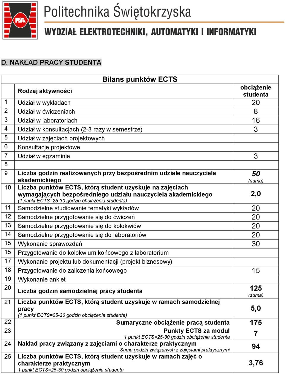 ECTS, którą student uzyskuje na zajęciach wymagających bezpośredniego udziału nauczyciela akademickiego (1 punkt ECTS=25-30 godzin obciążenia studenta) 50 (suma) 11 Samodzielne studiowanie tematyki