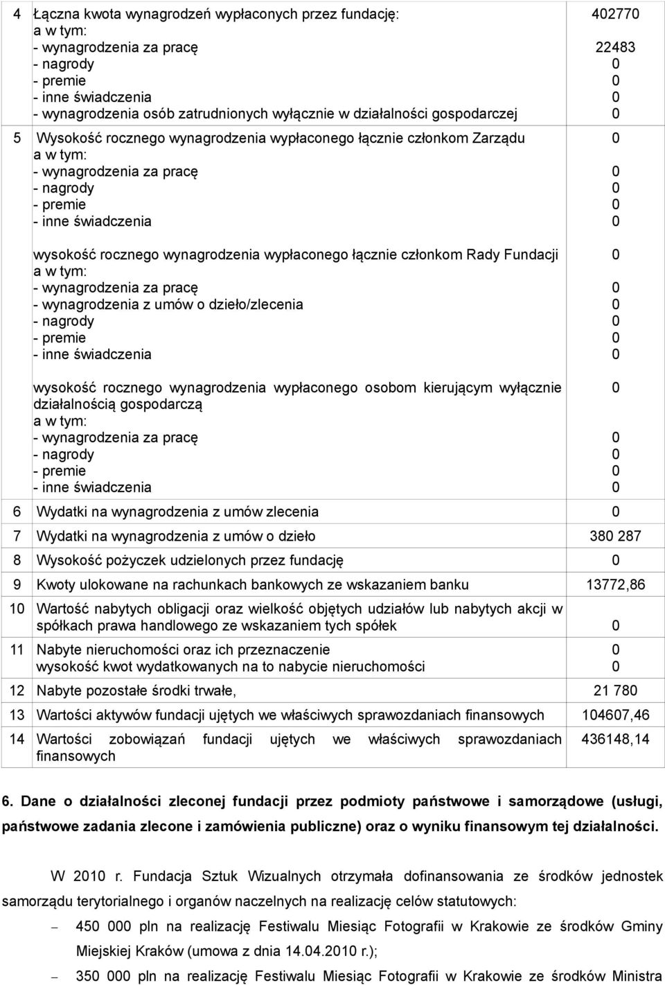 działalnością gospodarczą 6 Wydatki na wynagrodzenia z umów zlecenia 7 Wydatki na wynagrodzenia z umów o dzieło 38 287 8 Wysokość pożyczek udzielonych przez fundację 9 Kwoty ulokowane na rachunkach