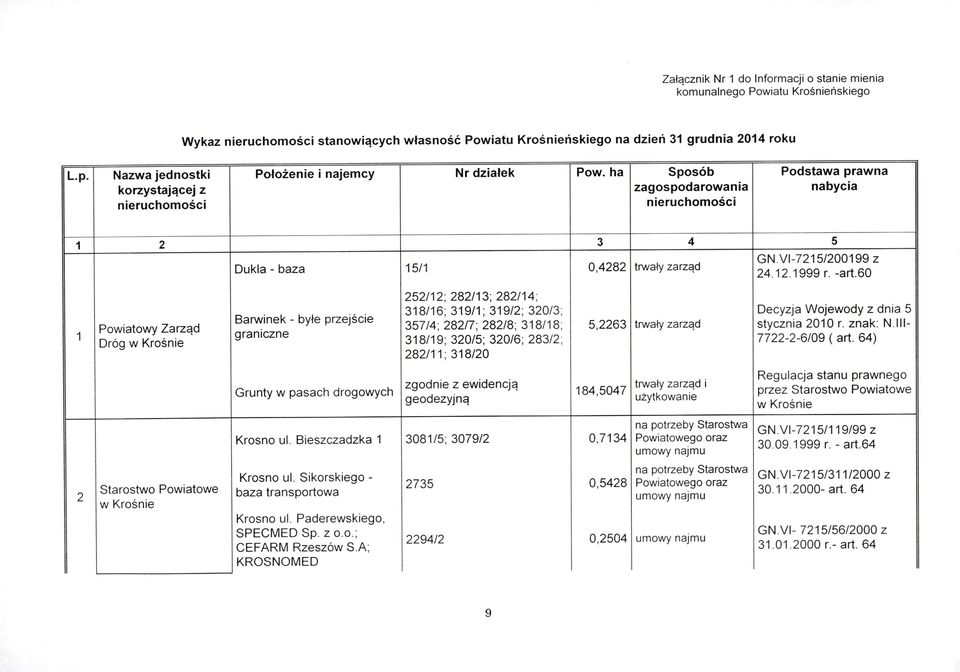 ha Sposób Podstawa prawna korzystającej z zagospodarowania nabycia nieruchomości nieruchomości 1 1 2 2 3 4 5 Dukla - baza 15/1 0,4282 trwały zarząd GN.Vl-7215/200199 z 24.12.1999 r. -art.