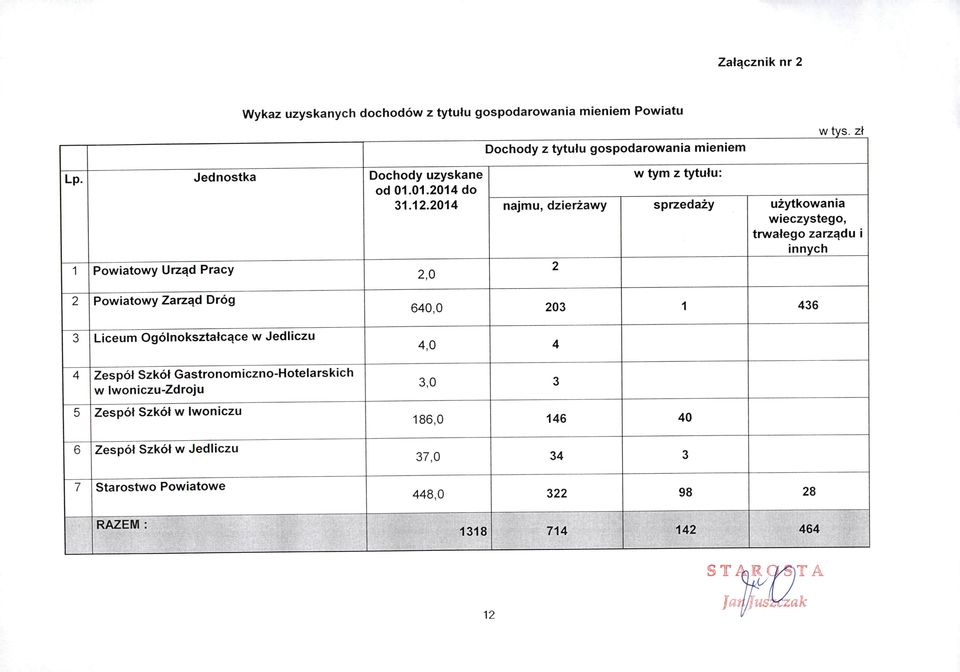 2014 najmu, dzierżawy sprzedaży użytkowania 2 wieczystego, trwałego zarządu i innych 2 Powiatowy Zarząd Dróg 3 Liceum Ogólnokształcące w Jedliczu 640,0