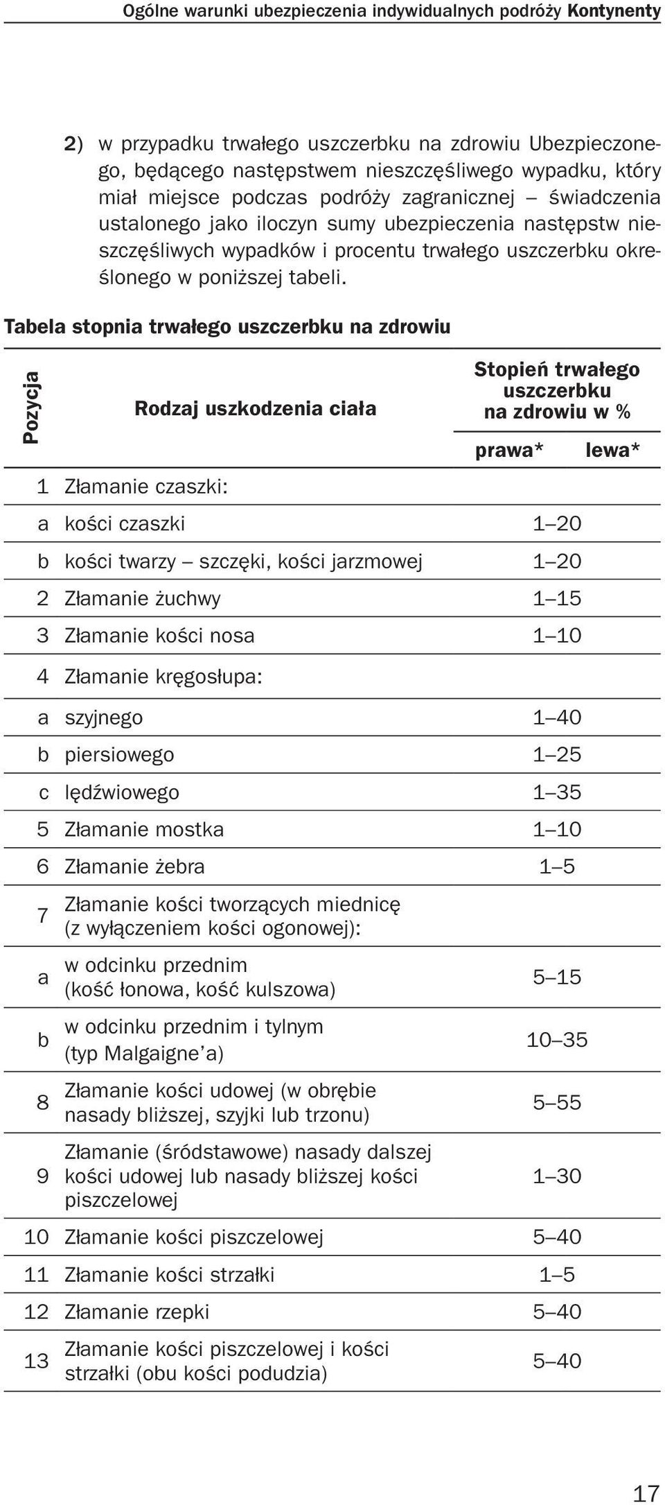 Tabela stopnia trwałego uszczerbku na zdrowiu Pozycja 1 Złamanie czaszki: Rodzaj uszkodzenia ciała Stopień trwałego uszczerbku na zdrowiu w % prawa* a kości czaszki 1 20 b kości twarzy szczęki, kości