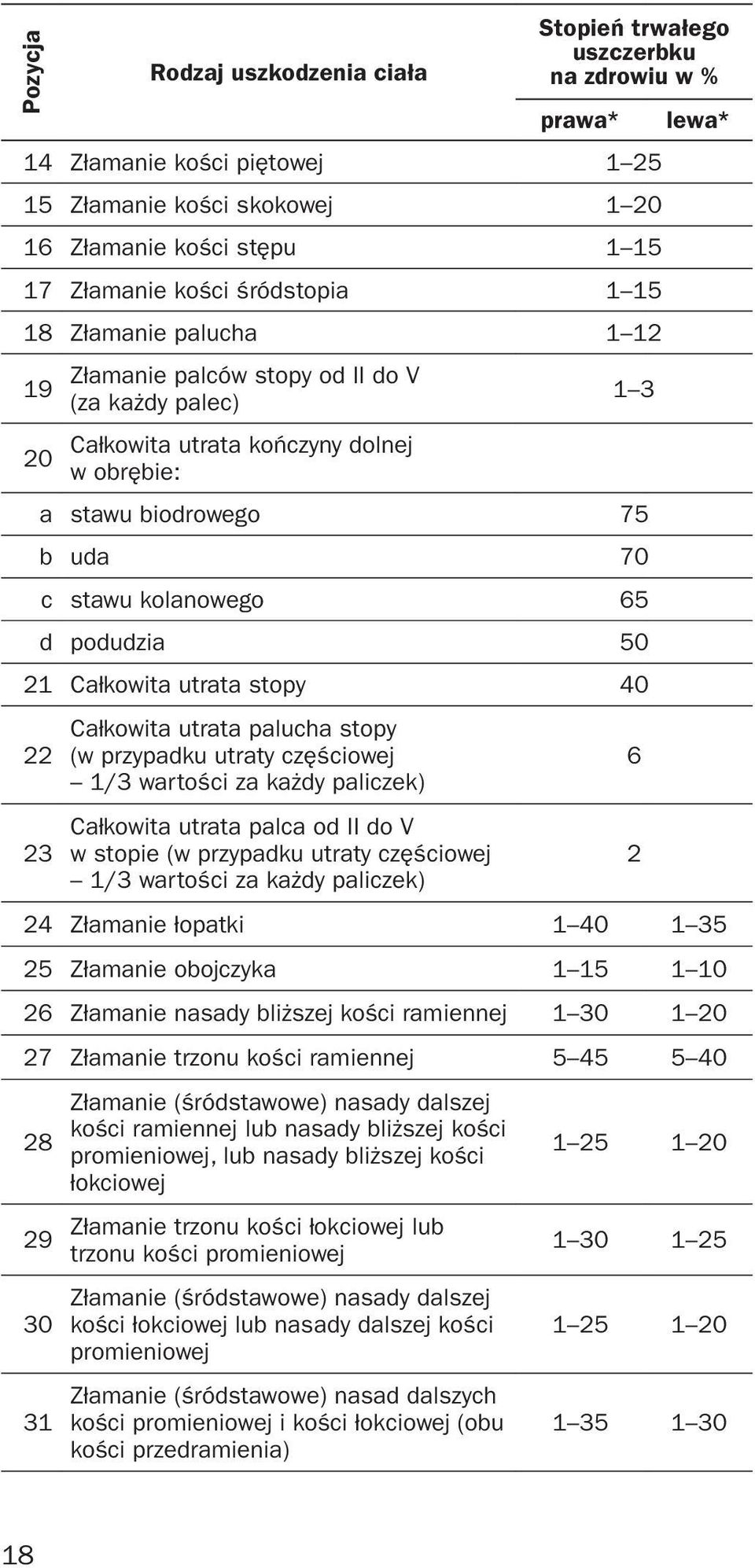 podudzia 50 21 Całkowita utrata stopy 40 22 23 Całkowita utrata palucha stopy (w przypadku utraty częściowej 1/3 wartości za każdy paliczek) Całkowita utrata palca od II do V w stopie (w przypadku