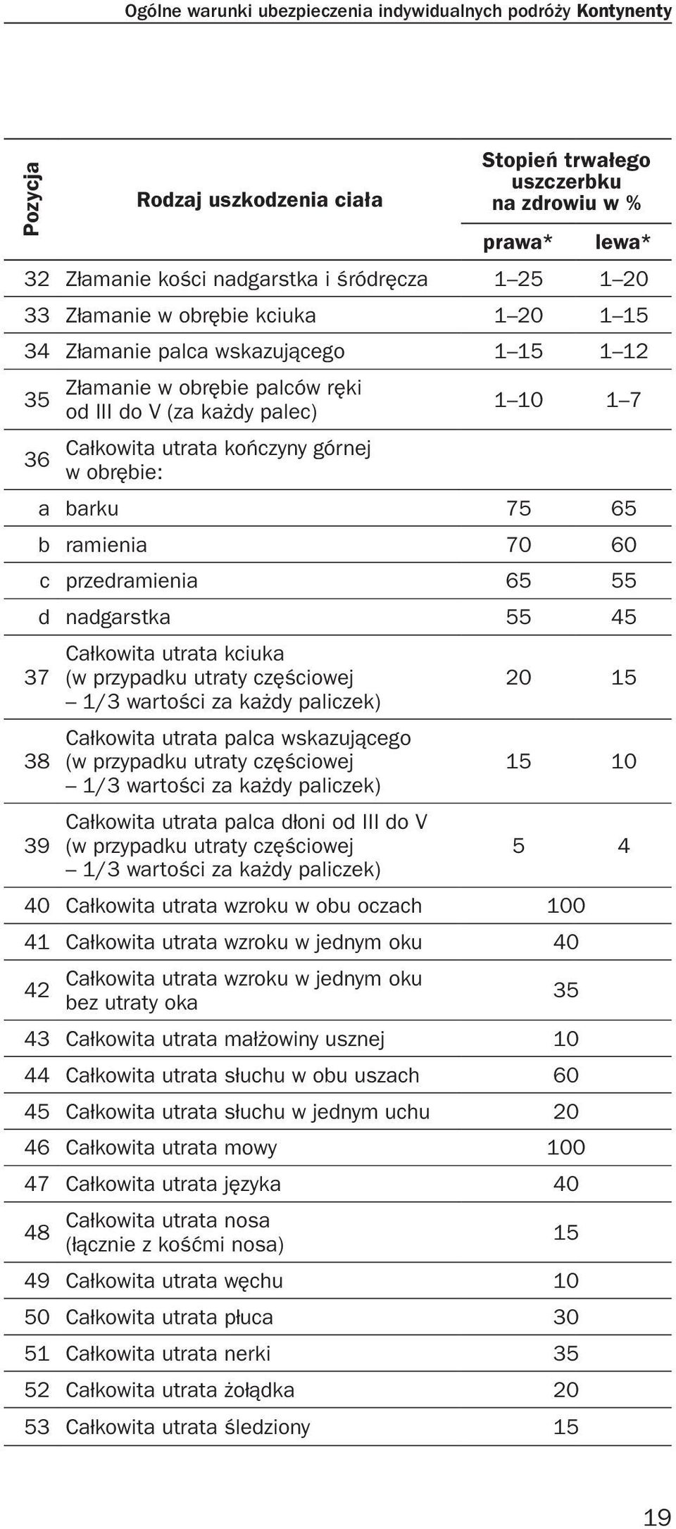 obrębie: 1 10 1 7 a barku 75 65 b ramienia 70 60 c przedramienia 65 55 d nadgarstka 55 45 Całkowita utrata kciuka (w przypadku utraty częściowej 1/3 wartości za każdy paliczek) Całkowita utrata palca