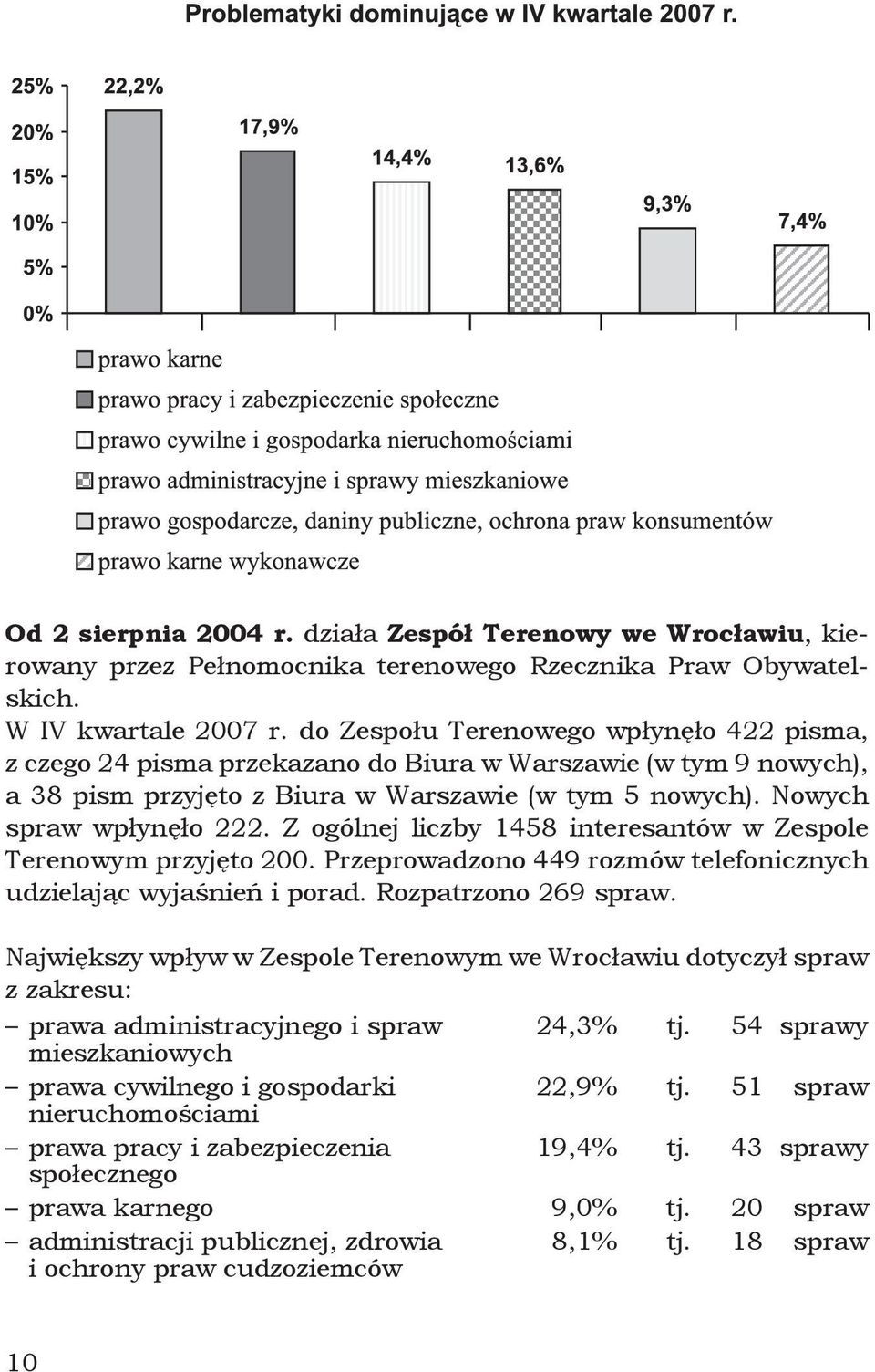 Z ogólnej liczby 1458 interesantów w Zespole Terenowym przyjęto 200. Przeprowadzono 449 rozmów telefonicznych udzielając wyjaśnień i porad. Rozpatrzono 269 spraw.