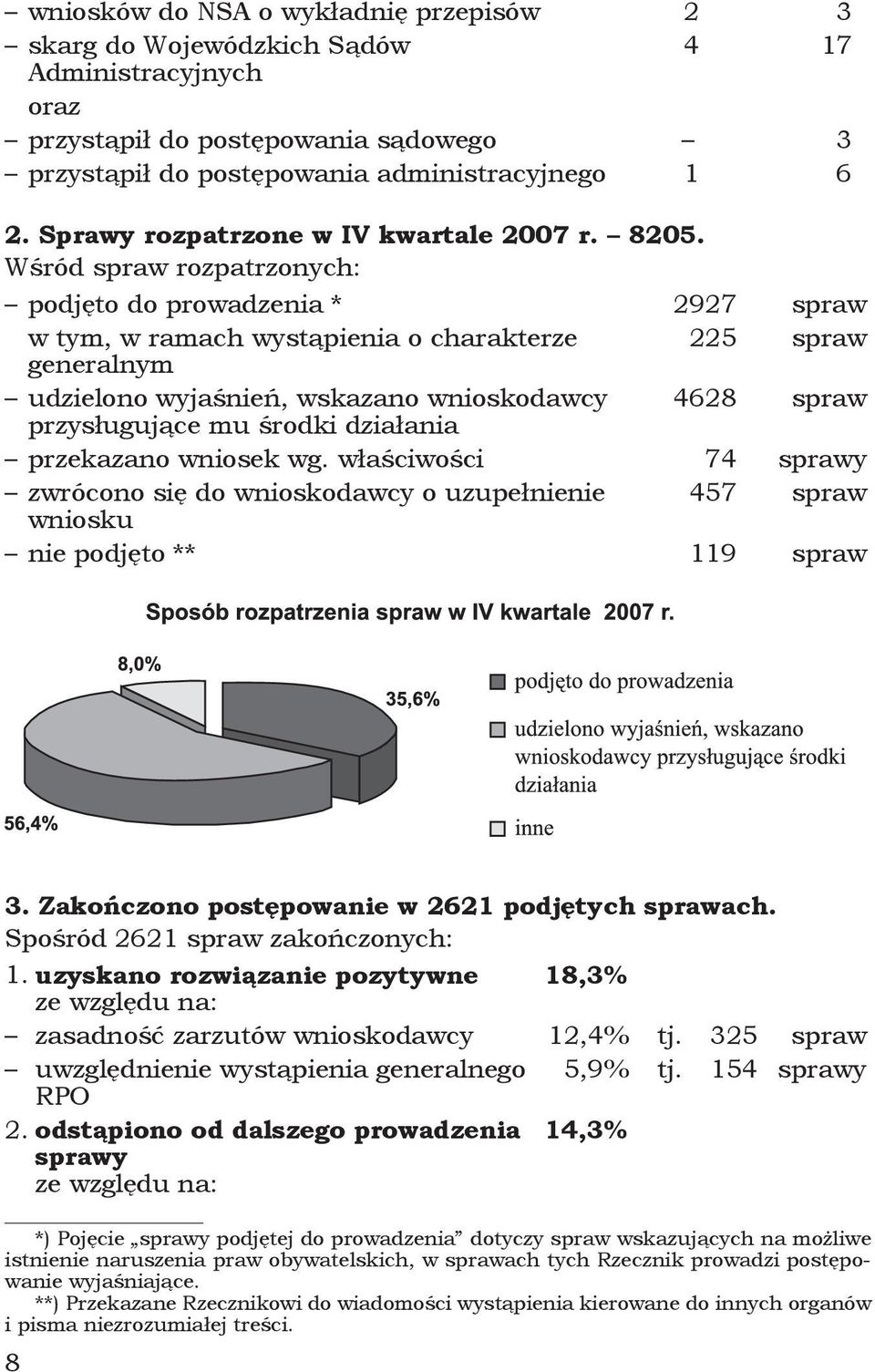 Wśród spraw rozpatrzonych: podjęto do prowadzenia * 2927 spraw w tym, w ramach wystąpienia o charakterze 225 spraw generalnym udzielono wyjaśnień, wskazano wnioskodawcy 4628 spraw przysługujące mu
