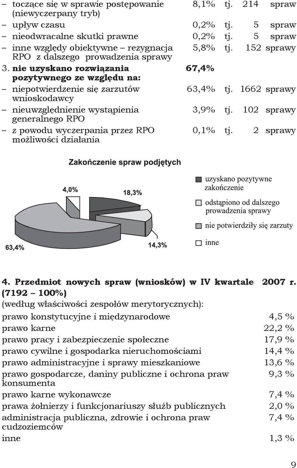 1662 sprawy wnioskodawcy nieuwzględnienie wystąpienia 3,9% tj. 102 sprawy generalnego RPO z powodu wyczerpania przez RPO możliwości działania 0,1% tj. 2 sprawy 4.