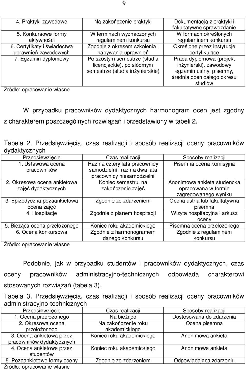 Certyfikaty i świadectwa uprawnień zawodowych Zgodnie z okresem szkolenia i nabywania uprawnień Określone przez instytucje certyfikujące 7.