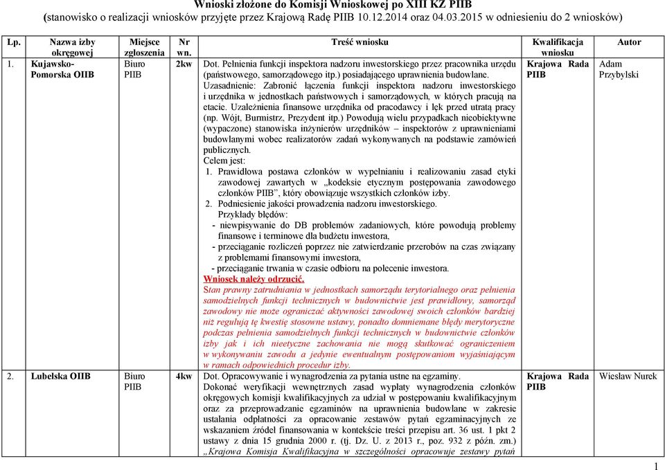 Pełnienia funkcji inspektora nadzoru inwestorskiego przez pracownika urzędu (państwowego, samorządowego itp.) posiadającego uprawnienia budowlane.