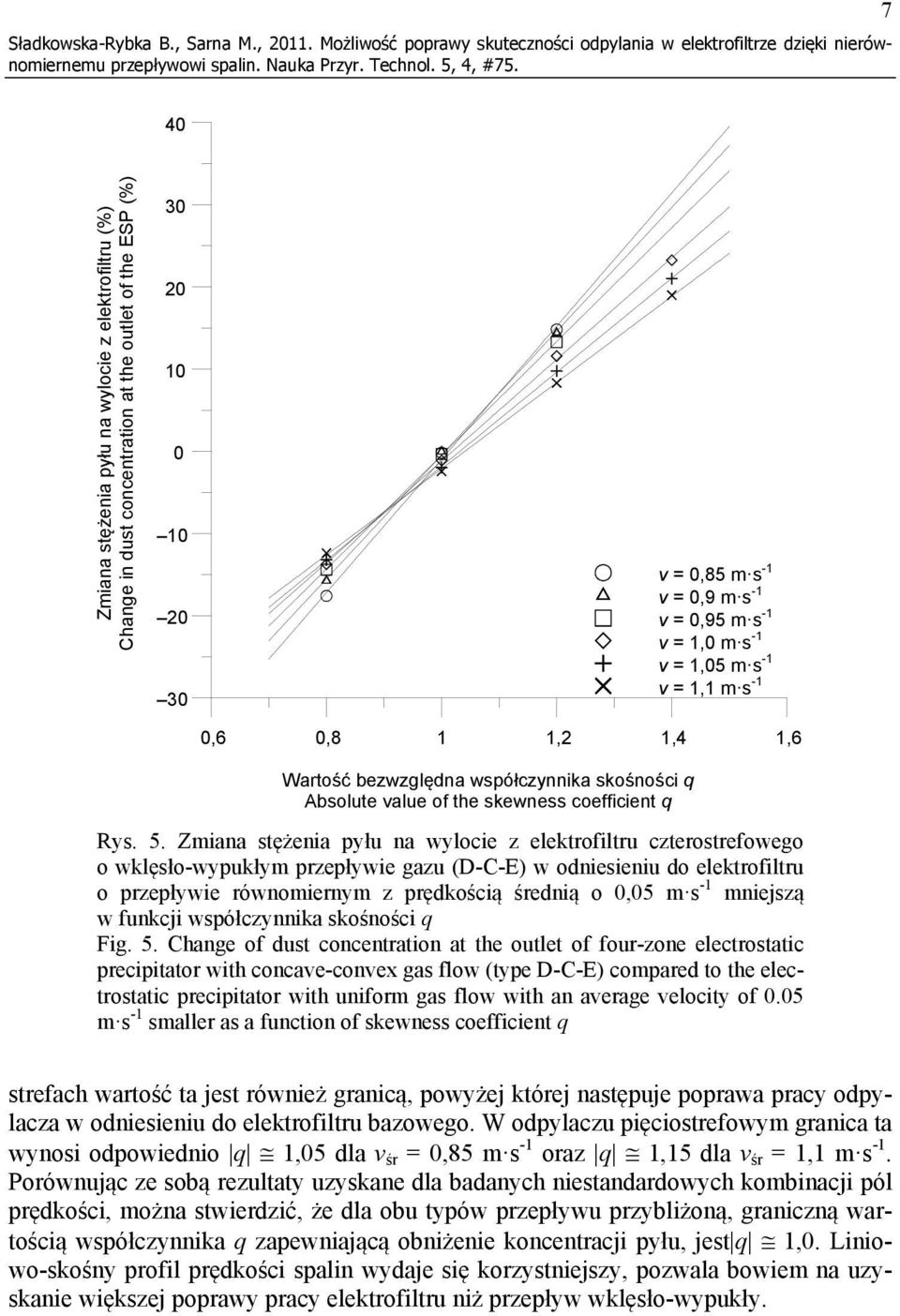 20 10 0 10 20 30 0,6 0,8 1 1,2 1,4 1,6 Wartość bezwzględna współczynnika skośności q Absolute value of the skewness coefficient q v = 0,85 m s -1 v = 0,9 m s -1 v = 0,95 m s -1 v = 1,0 m s -1 v =