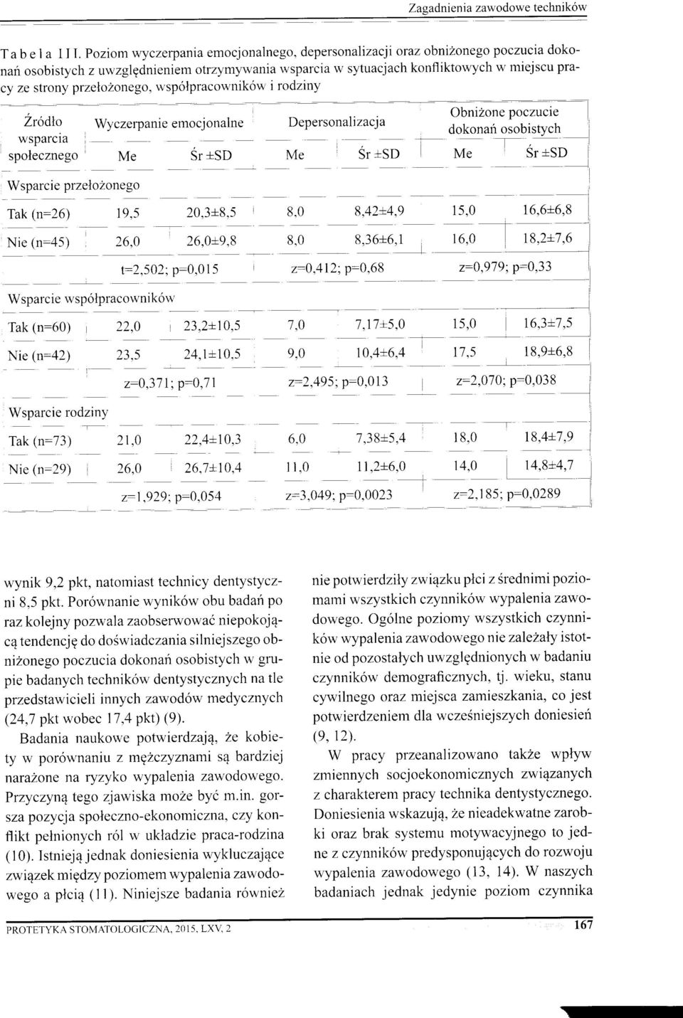 przelozonego, n'sp6lpracou'nik6u' i rodziny 2rodlo wsparcia Wyczerpanie emocjonalne Depersonalizacja spolecznego Me Sr +SD Me Sr +SD Obnizone poczucie dokonari osobistych l - Me Sr +SD Wsparcie