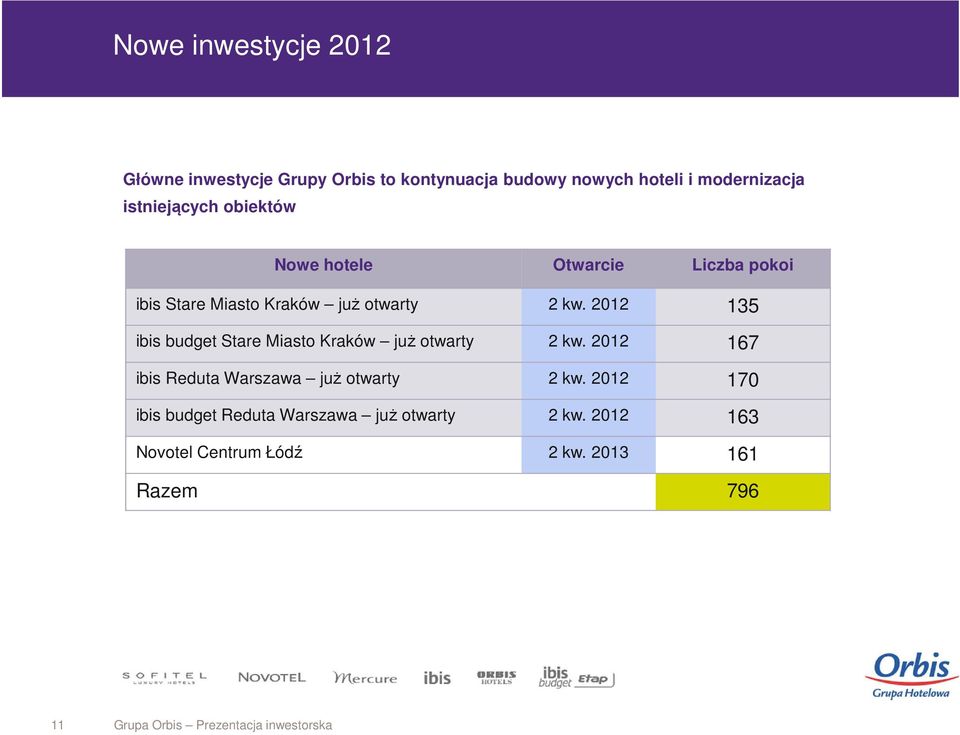 2012 135 ibis budget Stare Miasto Kraków już otwarty 2 kw. 2012 167 ibis Reduta Warszawa już otwarty 2 kw.