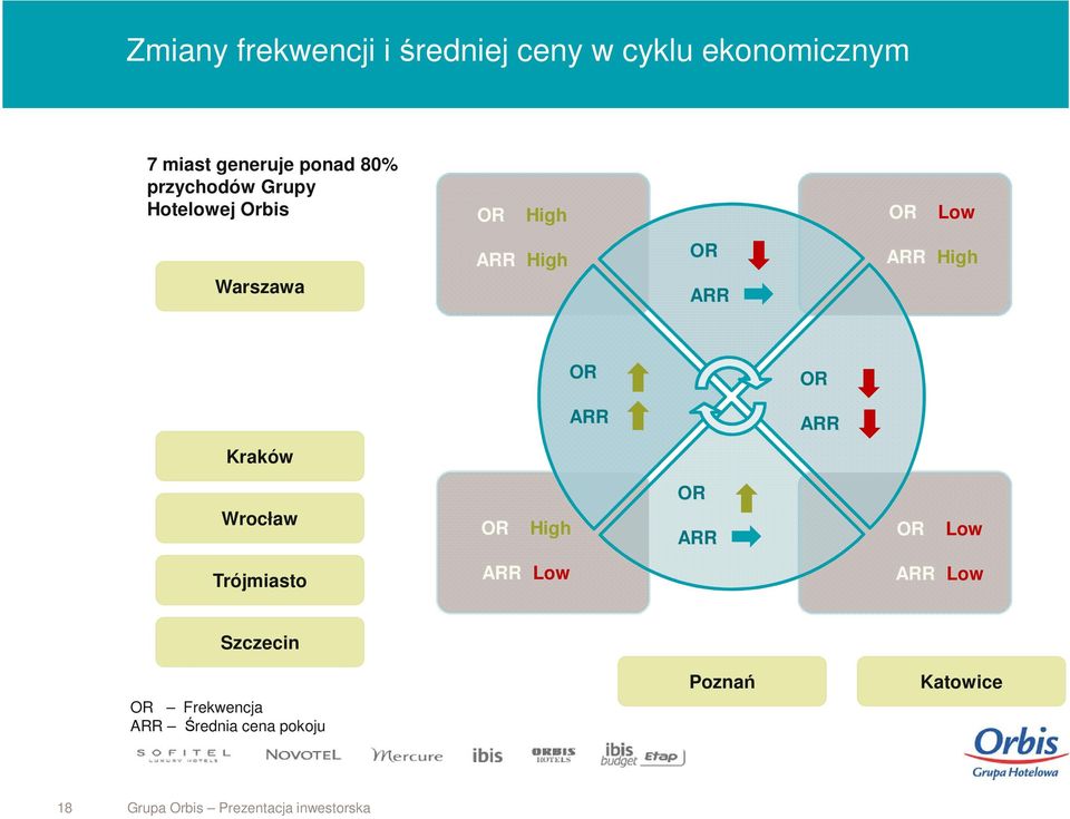 Kraków OR ARR OR ARR Wrocław OR High OR ARR OR Low Trójmiasto ARR Low ARR Low