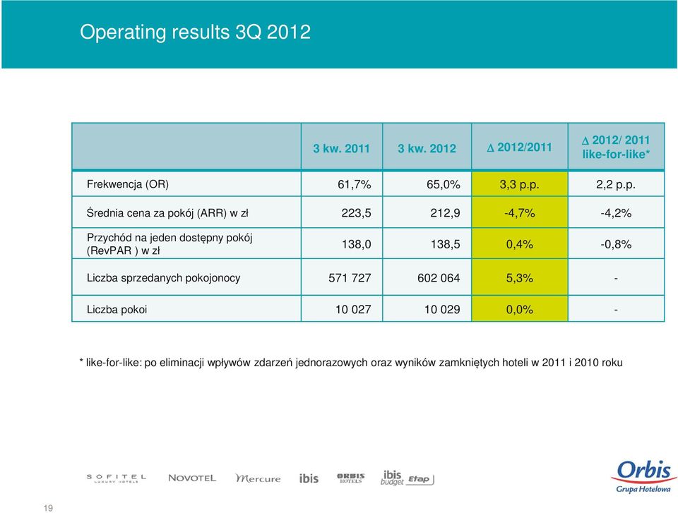 p. 2,2 p.p. Średnia cena za pokój (ARR) w zł 223,5 212,9-4,7% -4,2% Przychód na jeden dostępny pokój (RevPAR ) w