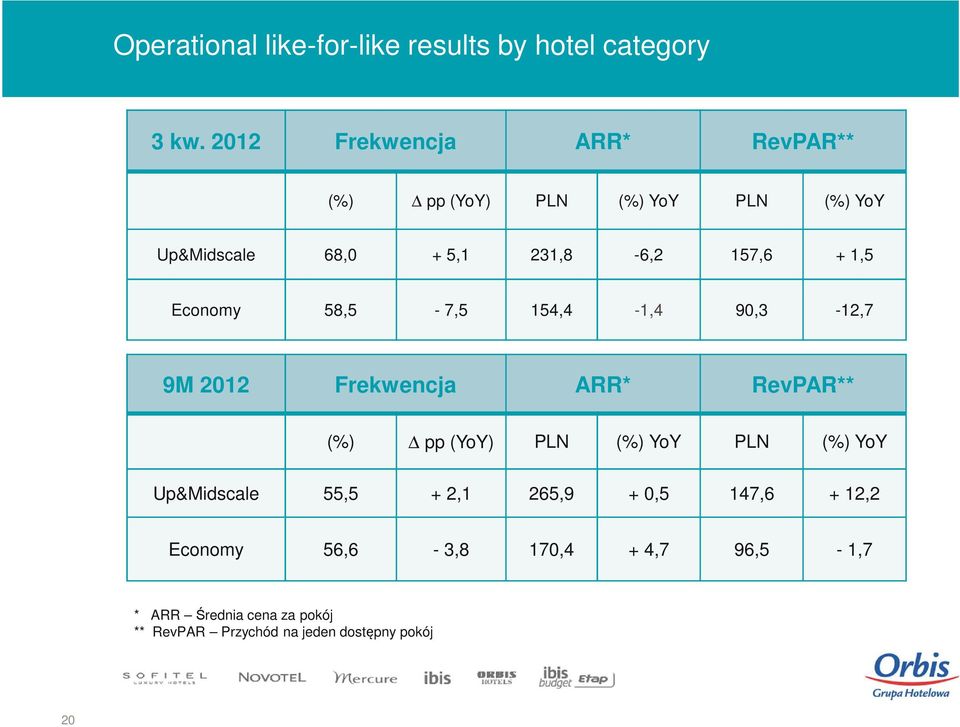 1,5 Economy 58,5-7,5 154,4-1,4 90,3-12,7 9M 2012 Frekwencja ARR* RevPAR** (%) pp (YoY) PLN (%) YoY PLN (%)