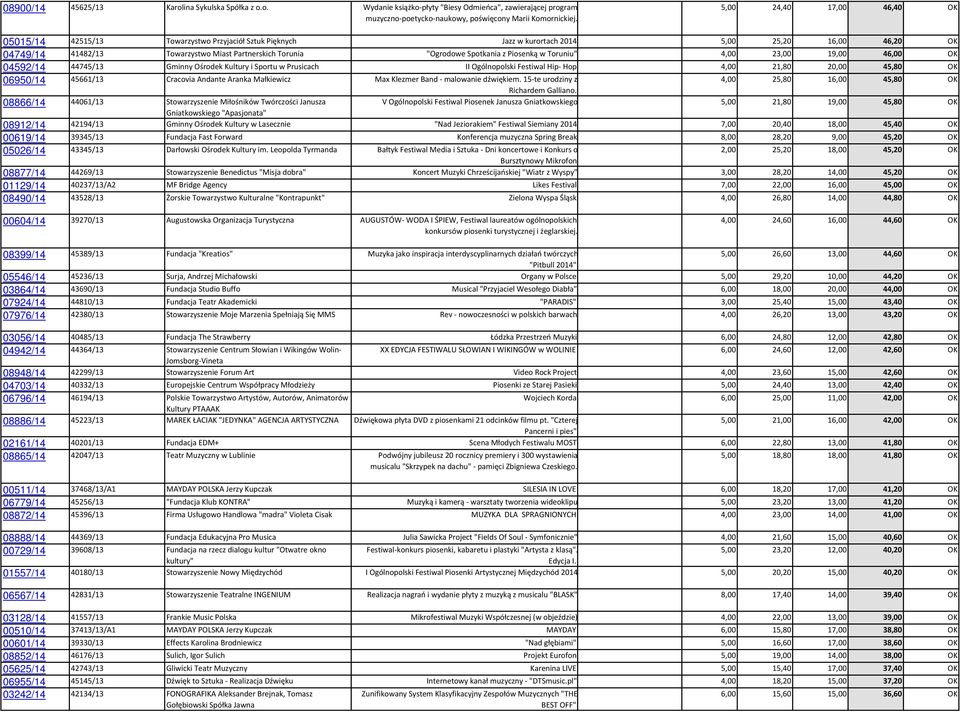 Spotkania z Piosenką w Toruniu" 4,00 23,00 19,00 46,00 OK 04592/14 44745/13 Gminny Ośrodek Kultury i Sportu w Prusicach II Ogólnopolski Festiwal Hip- Hop 4,00 21,80 20,00 45,80 OK 06950/14 45661/13