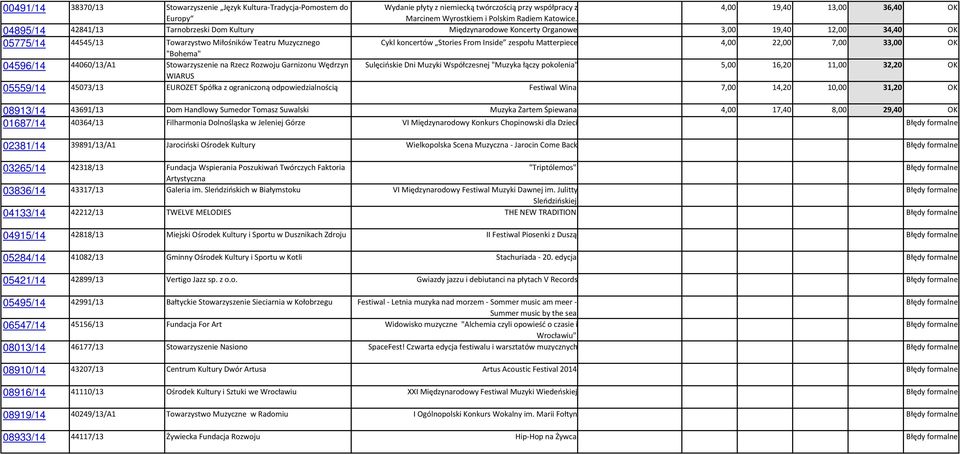 04895/14 42841/13 Tarnobrzeski Dom Kultury Międzynarodowe Koncerty Organowe 3,00 19,40 12,00 34,40 OK 05775/14 44545/13 Towarzystwo Miłośników Teatru Muzycznego Cykl koncertów Stories From Inside
