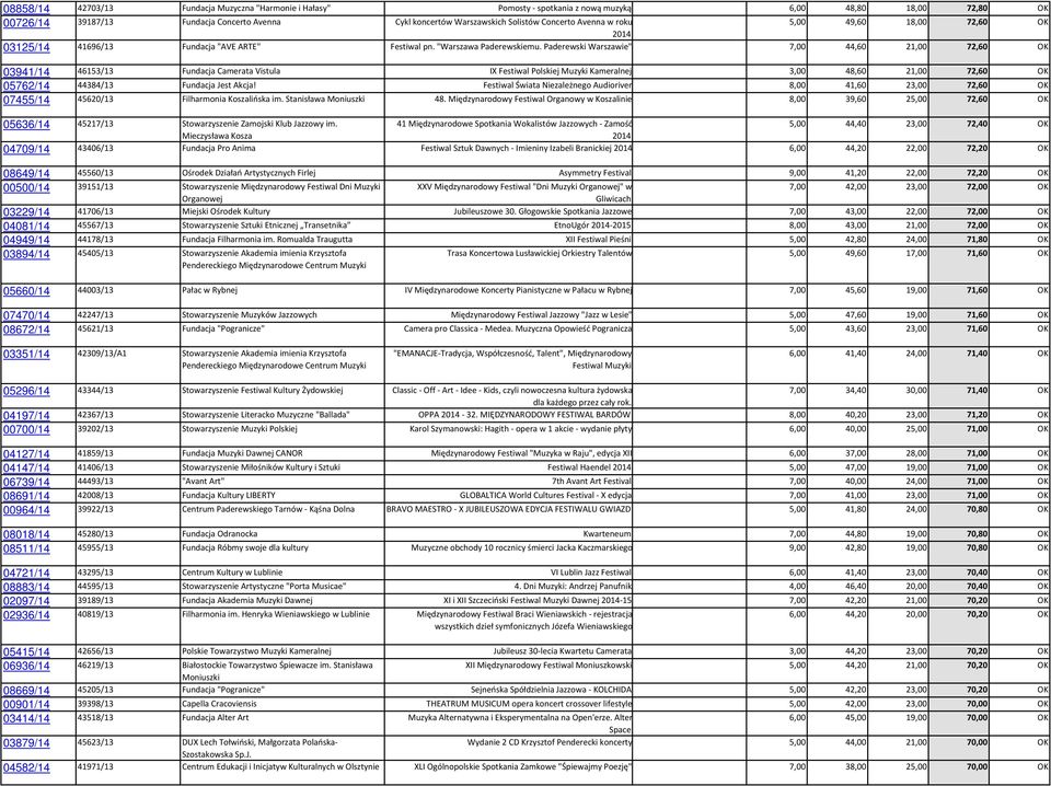 Paderewski Warszawie" 7,00 44,60 21,00 72,60 OK 03941/14 46153/13 Fundacja Camerata Vistula IX Festiwal Polskiej Muzyki Kameralnej 3,00 48,60 21,00 72,60 OK 05762/14 44384/13 Fundacja Jest Akcja!