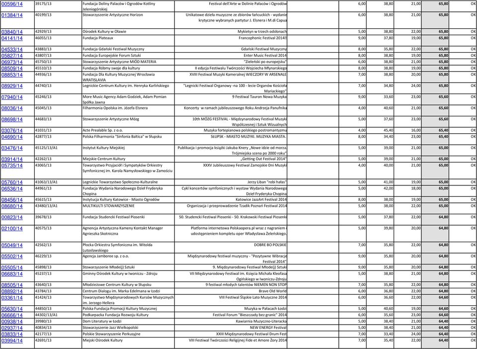 di Capua 6,00 38,80 21,00 65,80 OK 03840/14 42929/13 Ośrodek Kultury w Oławie Mykietyn w trzech odsłonach 5,00 38,80 22,00 65,80 OK 04141/14 46055/13 Fundacja Plateaux Francophonic Festival 2014 9,00