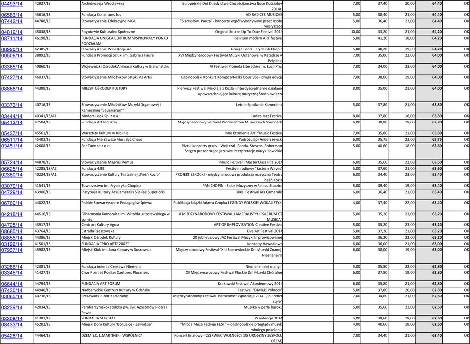 Pauza" - koncerty współwykonywane przez osoby 5,00 36,40 23,00 64,40 OK niesłyszące 04812/14 45038/13 Pogotowie Kulturalno Społeczne Original Source Up To Date Festival 2014 10,00 33,20 21,00 64,20