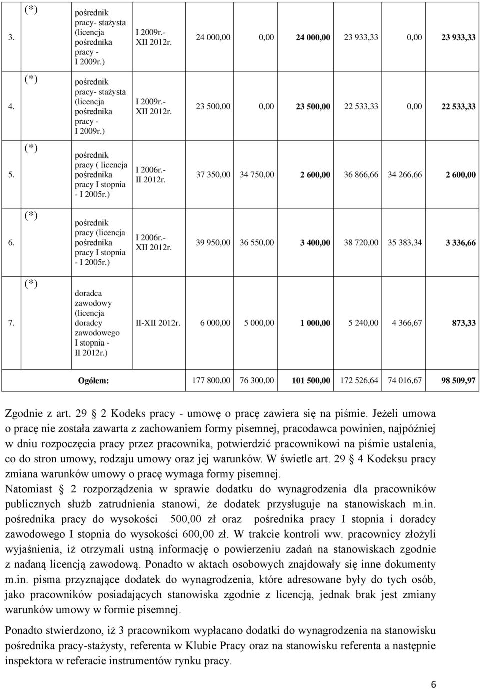 pośrednik pracy ( licencja pośrednika pracy I stopnia - I 2005r.) I 2006r.- II 2012r. 37 350,00 34 750,00 2 600,00 36 866,66 34 266,66 2 600,00 6.