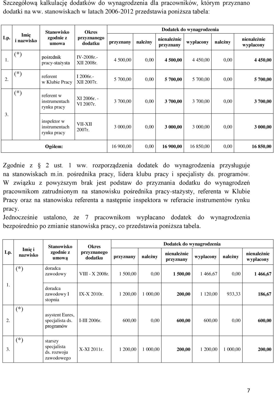 pośrednik pracy-stażysta IV-2008r.- XII 2008r. 4 500,00 0,00 4 500,00 4 450,00 0,00 4 450,00 2. referent w Klubie Pracy I 2006r.- XII 2007r.