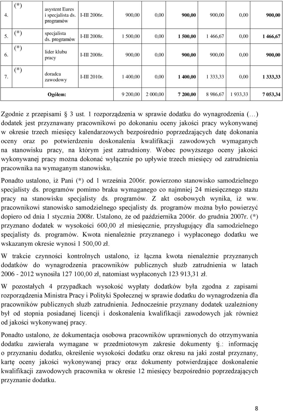 1 400,00 0,00 1 400,00 1 333,33 0,00 1 333,33 Ogółem: 9 200,00 2 000,00 7 200,00 8 986,67 1 933,33 7 053,34 Zgodnie z przepisami 3 ust.