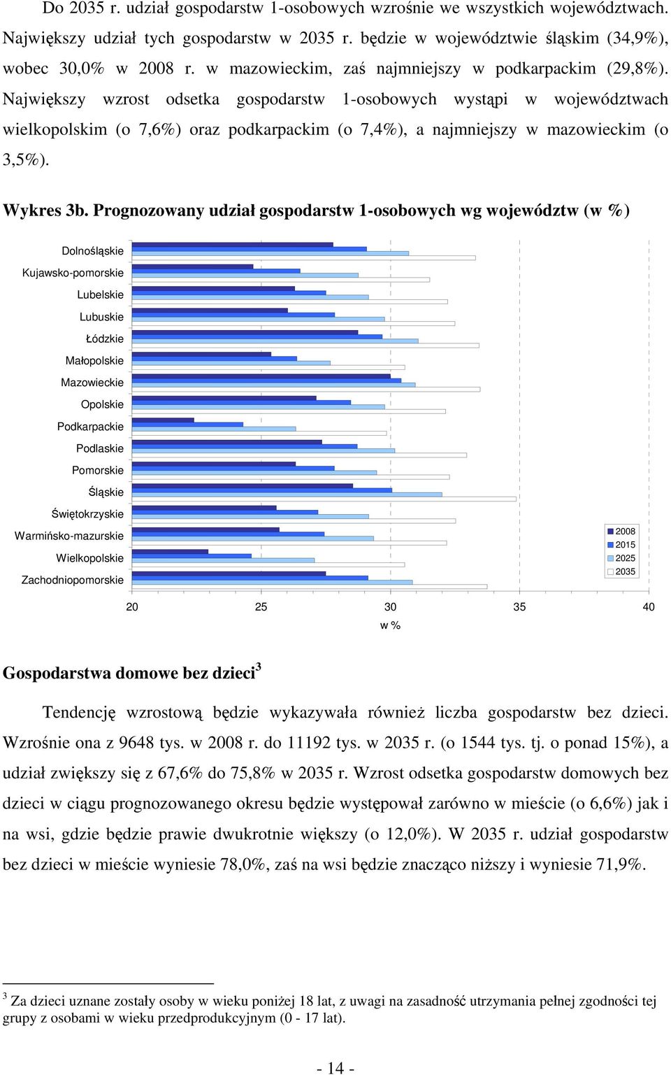 Największy wzrost odsetka gospodarstw 1-osobowych wystąpi w województwach wielkopolskim (o 7,6%) oraz podkarpackim (o 7,4%), a najmniejszy w mazowieckim (o 3,5%). Wykres 3b.
