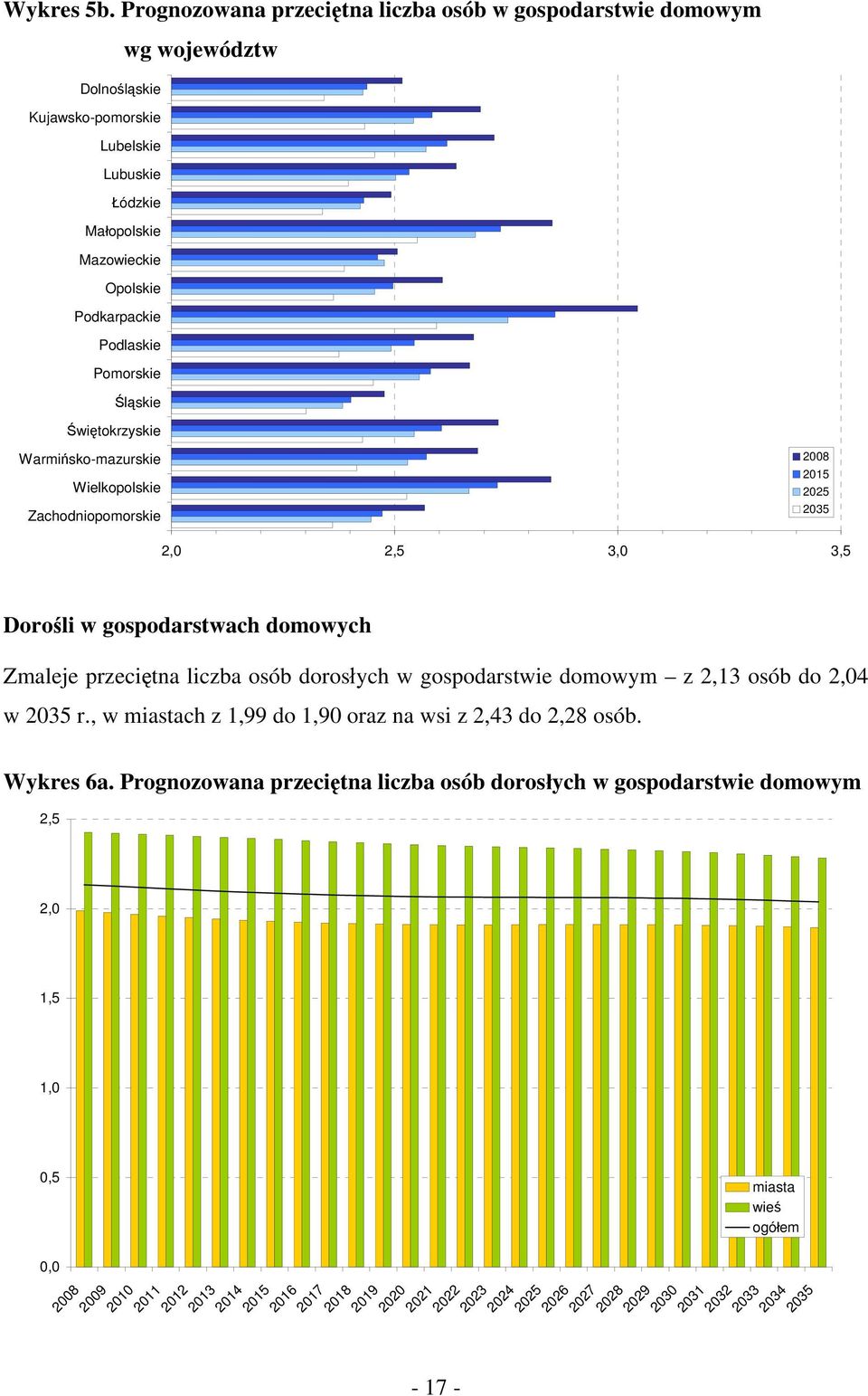 Pomorskie Śląskie Świętokrzyskie Warmińsko-mazurskie Wielkopolskie Zachodniopomorskie 2015 2025 2,0 2,5 3,0 3,5 Dorośli w gospodarstwach domowych Zmaleje przeciętna liczba osób dorosłych w