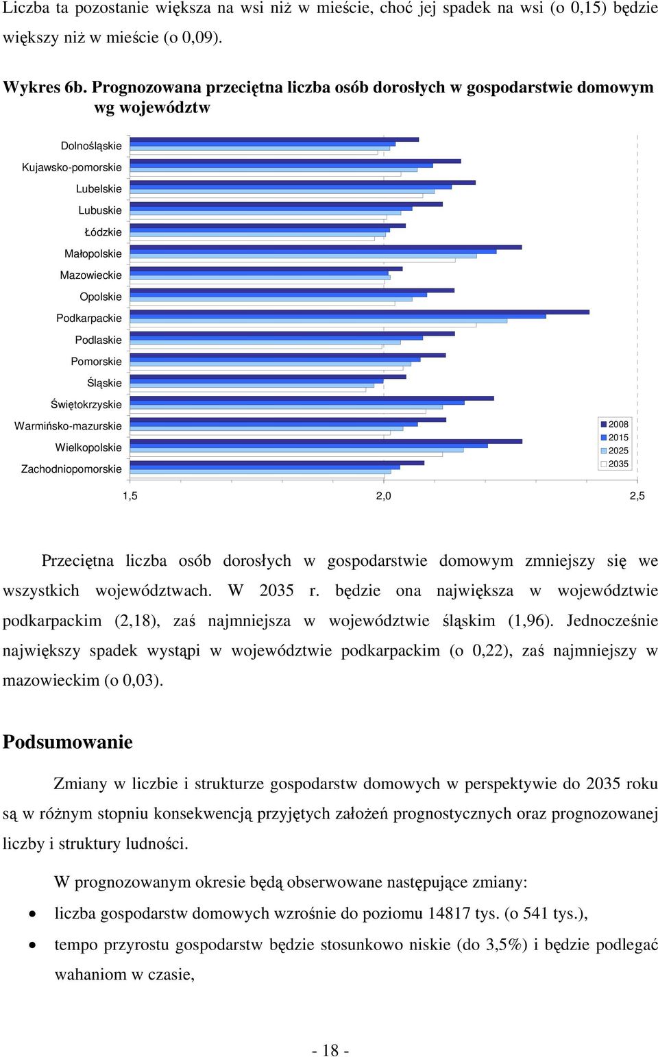 Pomorskie Śląskie Świętokrzyskie Warmińsko-mazurskie Wielkopolskie Zachodniopomorskie 2015 2025 1,5 2,0 2,5 Przeciętna liczba osób dorosłych w gospodarstwie domowym zmniejszy się we wszystkich