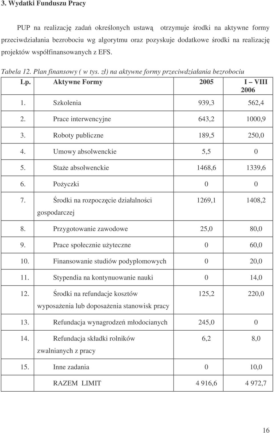 Prace interwencyjne 643,2 1000,9 3. Roboty publiczne 189,5 250,0 4. Umowy absolwenckie 5,5 0 5. Stae absolwenckie 1468,6 1339,6 6. Poyczki 0 0 7.