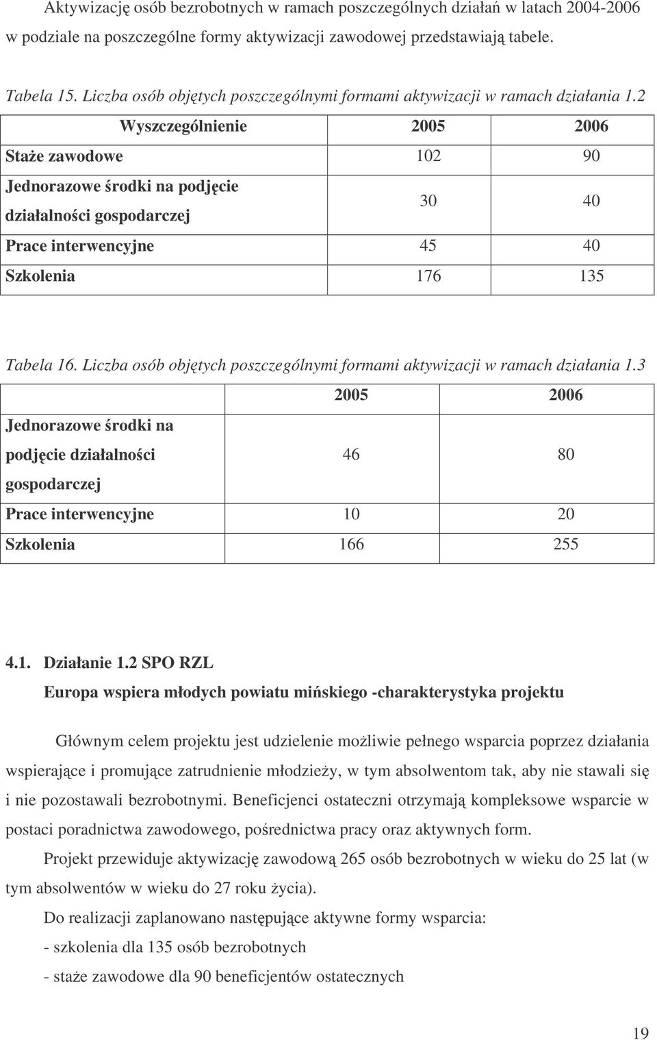 2 Wyszczególnienie 2005 2006 Stae zawodowe 102 90 Jednorazowe rodki na podjcie działalnoci gospodarczej 30 40 Prace interwencyjne 45 40 Szkolenia 176 135 Tabela 16.