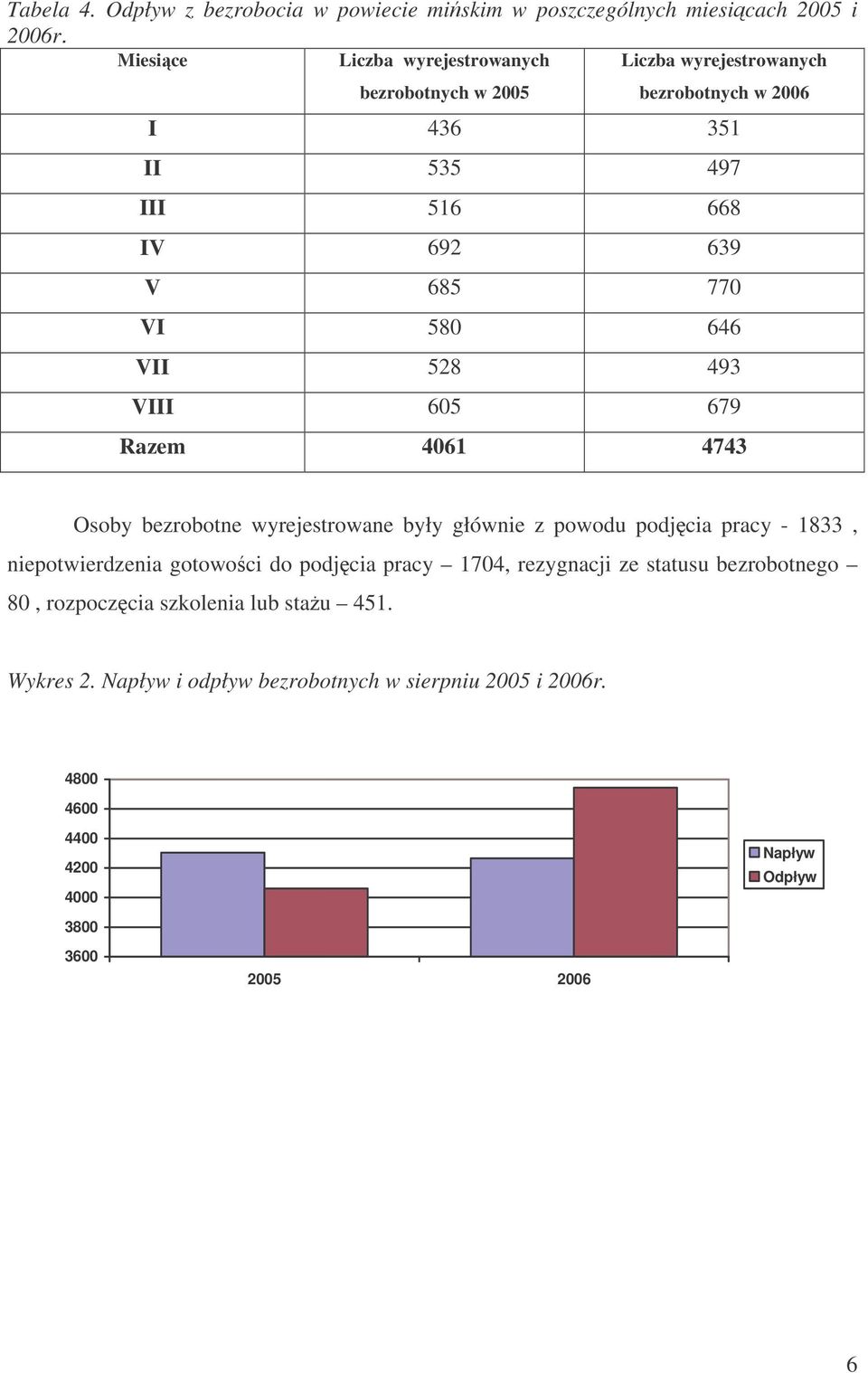 580 646 VII 528 493 VIII 605 679 Razem 4061 4743 Osoby bezrobotne wyrejestrowane były głównie z powodu podjcia pracy - 1833, niepotwierdzenia gotowoci do
