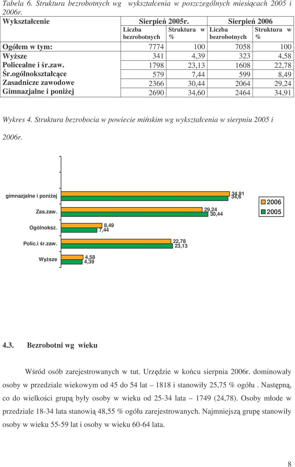 ogólnokształcce 579 7,44 599 8,49 Zasadnicze zawodowe 2366 30,44 2064 29,24 Gimnazjalne i poniej 2690 34,60 2464 34,91 Wykres 4.